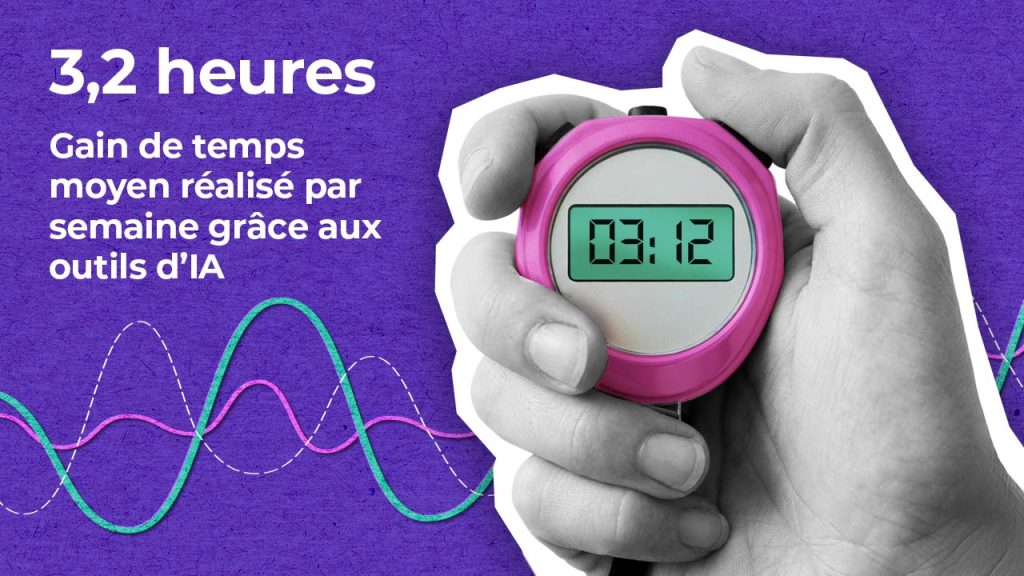 Une main tient un chronomètre rose indiquant 03:12. Le texte en français se lit comme suit : "3,2 heures. Gain de temps moyen réalisé par semaine grâce aux outils d'IA." Des lignes de vagues colorées apparaissent sur un fond violet.