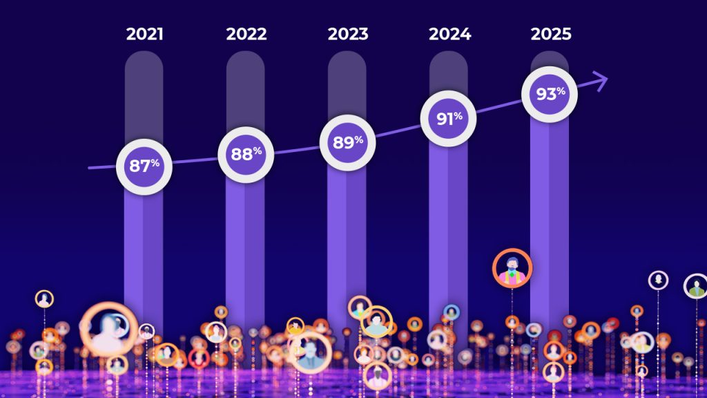 A bar chart shows percentages rising from 87% in 2021 to 93% in 2025, with each year’s value displayed above purple bars. Small colourful icons of people appear at the bottom of the image.
