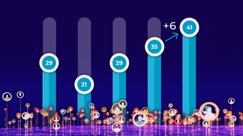 Bar chart with five vertical bars on a dark background showing values 29, 21, 29, 35, and 41. The last bar is highlighted with "+6" noted above it. Colourful circular icons appear at the bottom.