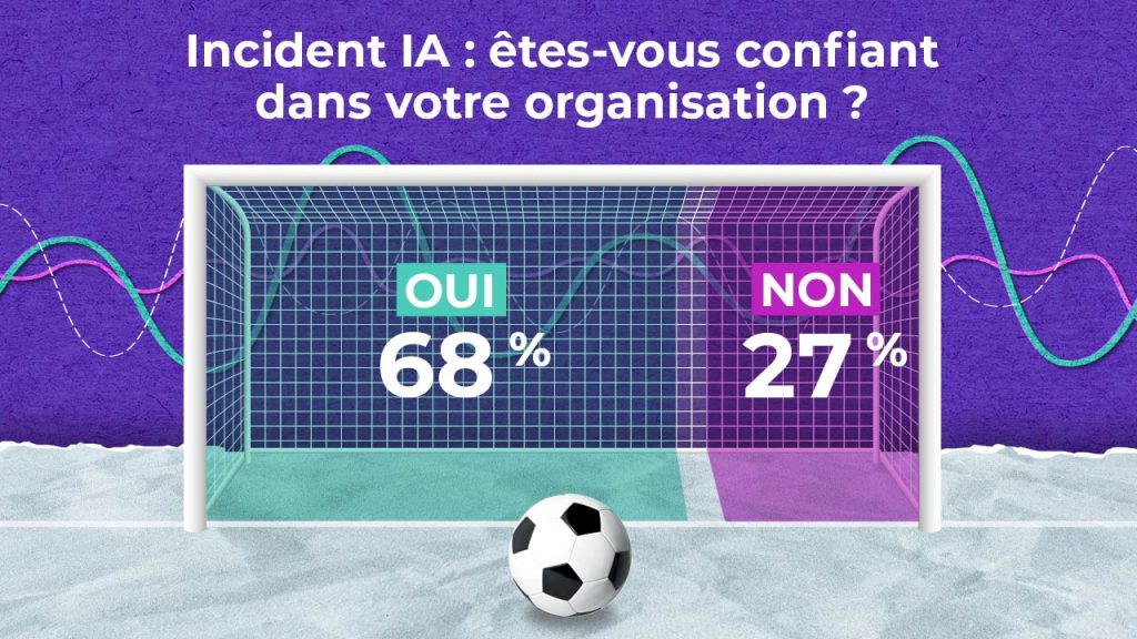 Un but de football est divisé en deux parties : à gauche, en vert, avec la mention « OUI 68 % » ; à droite, en rose, avec la mention « NON 27 % ». Ci-dessus figure le texte en français : « Incident IA : avez-vous confiance en votre organisation ? ».