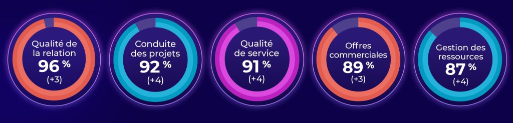 Cinq tableaux circulaires de progression indiquant les taux de satisfaction : Qualité des relations 96%, Gestion de projet 92%, Qualité de service 91%, Offres commerciales 89%, Gestion des ressources 87%. Chacun d'entre eux montre une augmentation en points de pourcentage.