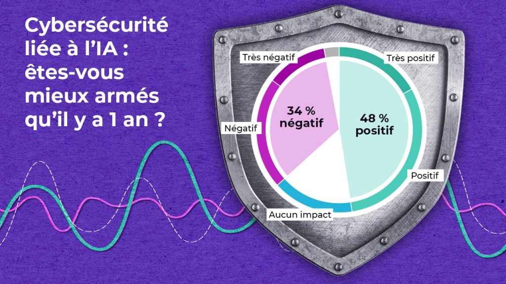 Infographie sur la cybersécurité et l'IA, comportant un graphique circulaire à l'intérieur d'un bouclier métallique ; ce graphique indique que 48 % des avis sont positifs et 34 % négatifs concernant l'impact de l'IA sur la cybersécurité.